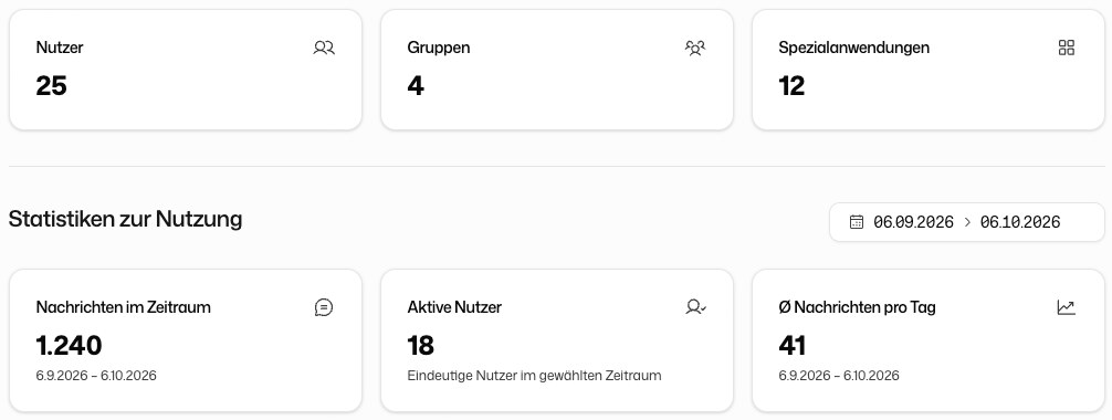 Nutzungsübersicht mit Zeitraum und Kennzahlen