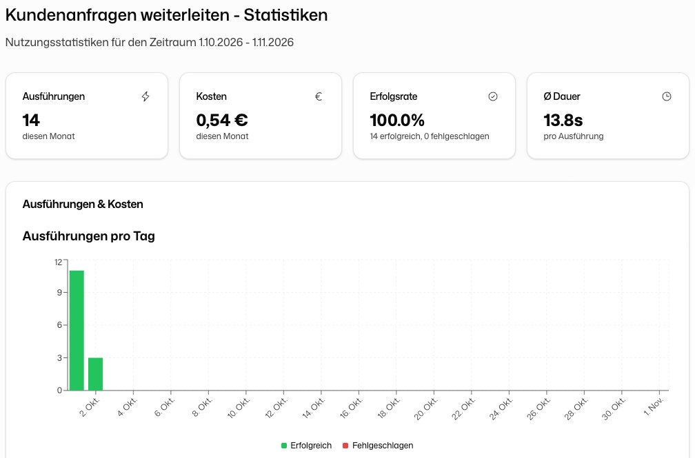 Statistik eines Workflows mit den Karten Ausführungen, Kosten, Erfolgsrate und Ø Dauer sowie dem Diagramm Ausführungen pro Tag