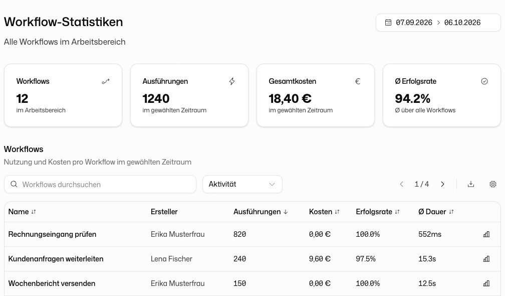 Workflow-Statistiken mit Kennzahlen, Zeitraumauswahl und Tabelle pro Workflow
